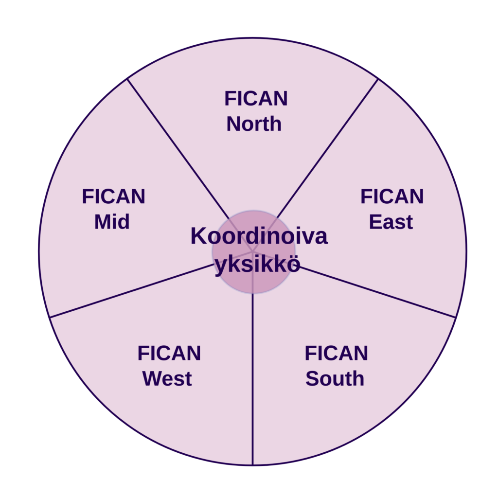 5-lohkon ympyrä, joka kuvaa FICAN rakennetta. Lohko alueet: FICAN North, FICAN East, FICAN Mid, FICAN West, FICAN South. Keskellä pieni ympyrä kuvaa koordinoivaa yksikköä.